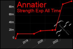 Total Graph of Annatier