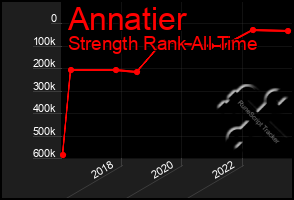 Total Graph of Annatier