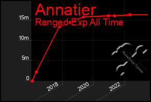 Total Graph of Annatier