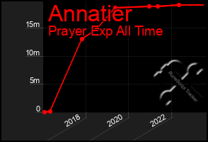 Total Graph of Annatier