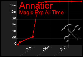 Total Graph of Annatier