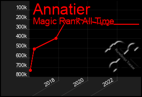 Total Graph of Annatier