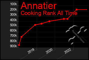 Total Graph of Annatier