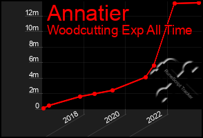 Total Graph of Annatier