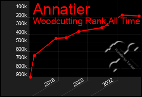 Total Graph of Annatier