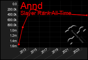 Total Graph of Annd