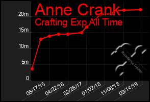 Total Graph of Anne Crank