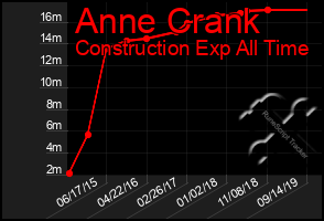 Total Graph of Anne Crank