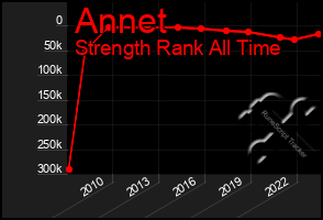 Total Graph of Annet