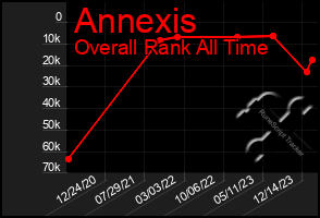 Total Graph of Annexis