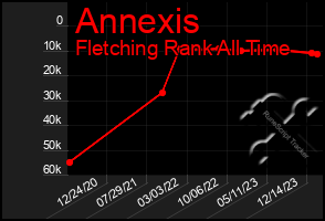 Total Graph of Annexis