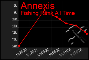 Total Graph of Annexis