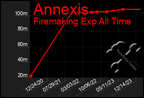 Total Graph of Annexis