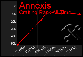 Total Graph of Annexis