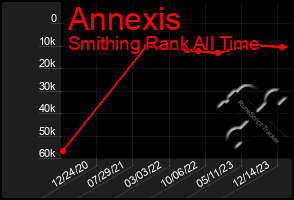 Total Graph of Annexis