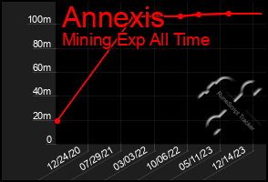 Total Graph of Annexis