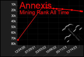 Total Graph of Annexis