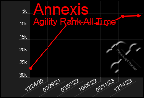 Total Graph of Annexis