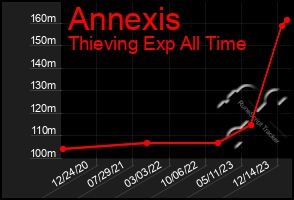 Total Graph of Annexis