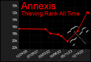 Total Graph of Annexis