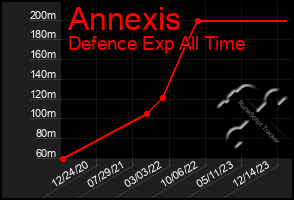 Total Graph of Annexis