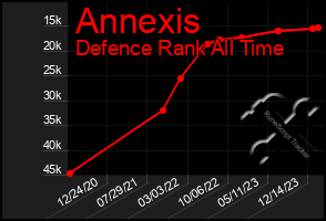 Total Graph of Annexis