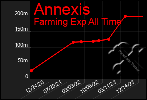 Total Graph of Annexis