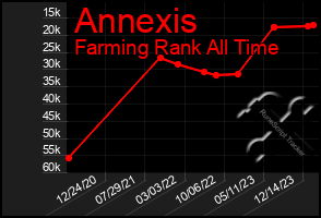 Total Graph of Annexis