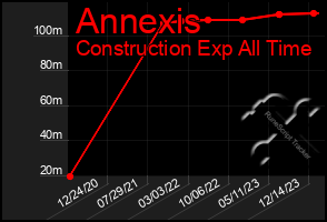 Total Graph of Annexis