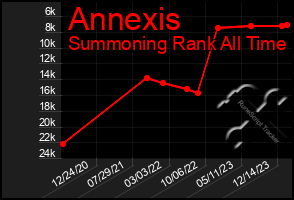 Total Graph of Annexis