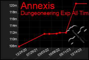 Total Graph of Annexis