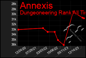 Total Graph of Annexis