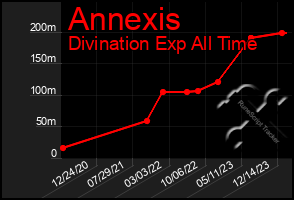 Total Graph of Annexis