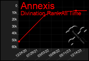 Total Graph of Annexis