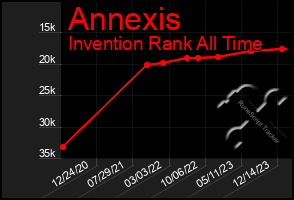 Total Graph of Annexis