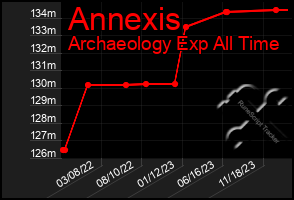 Total Graph of Annexis