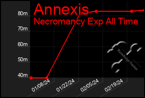 Total Graph of Annexis