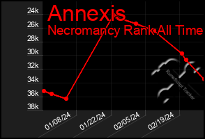 Total Graph of Annexis