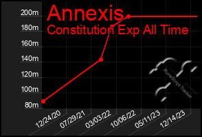 Total Graph of Annexis