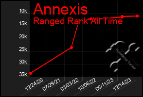 Total Graph of Annexis