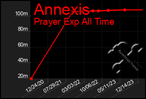 Total Graph of Annexis