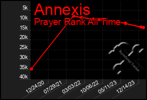 Total Graph of Annexis