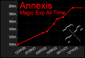 Total Graph of Annexis