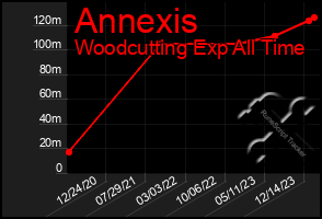 Total Graph of Annexis