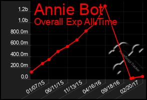 Total Graph of Annie Bot