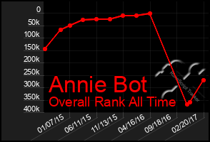 Total Graph of Annie Bot