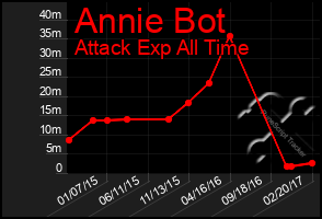 Total Graph of Annie Bot