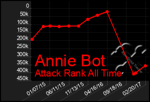 Total Graph of Annie Bot