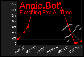 Total Graph of Annie Bot