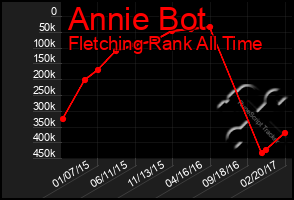 Total Graph of Annie Bot